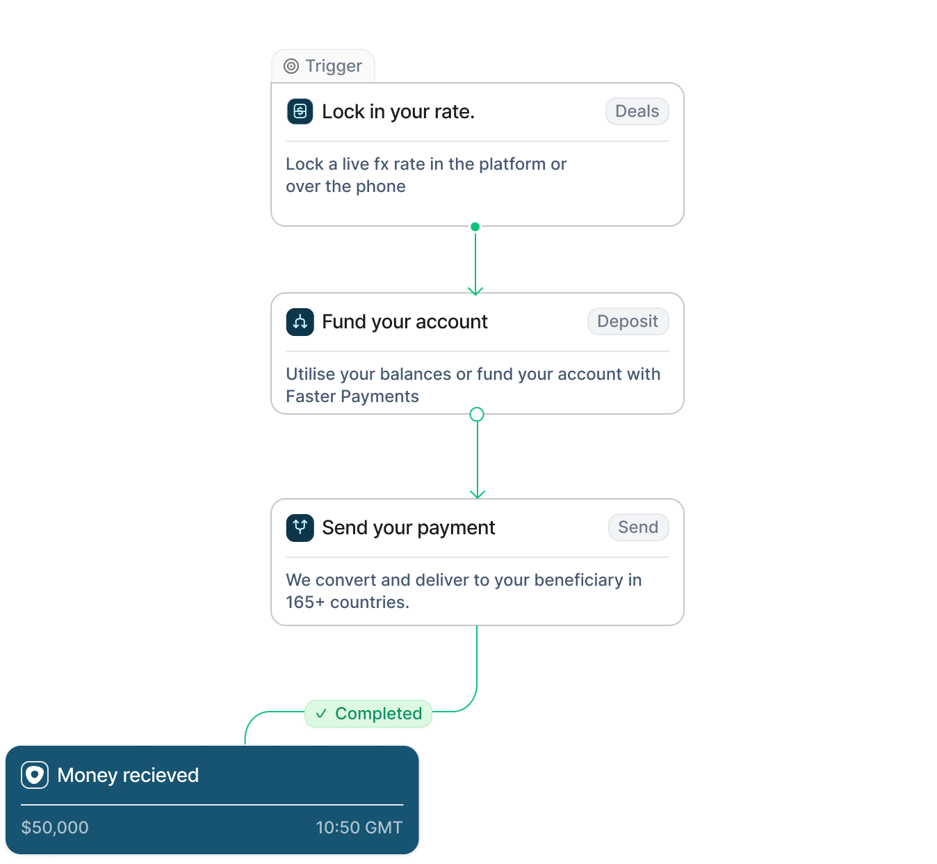 Real-Time Spot FX Payments That Keep Your Margins Stable